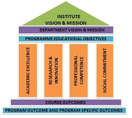 Vision & Mission, PCCOER